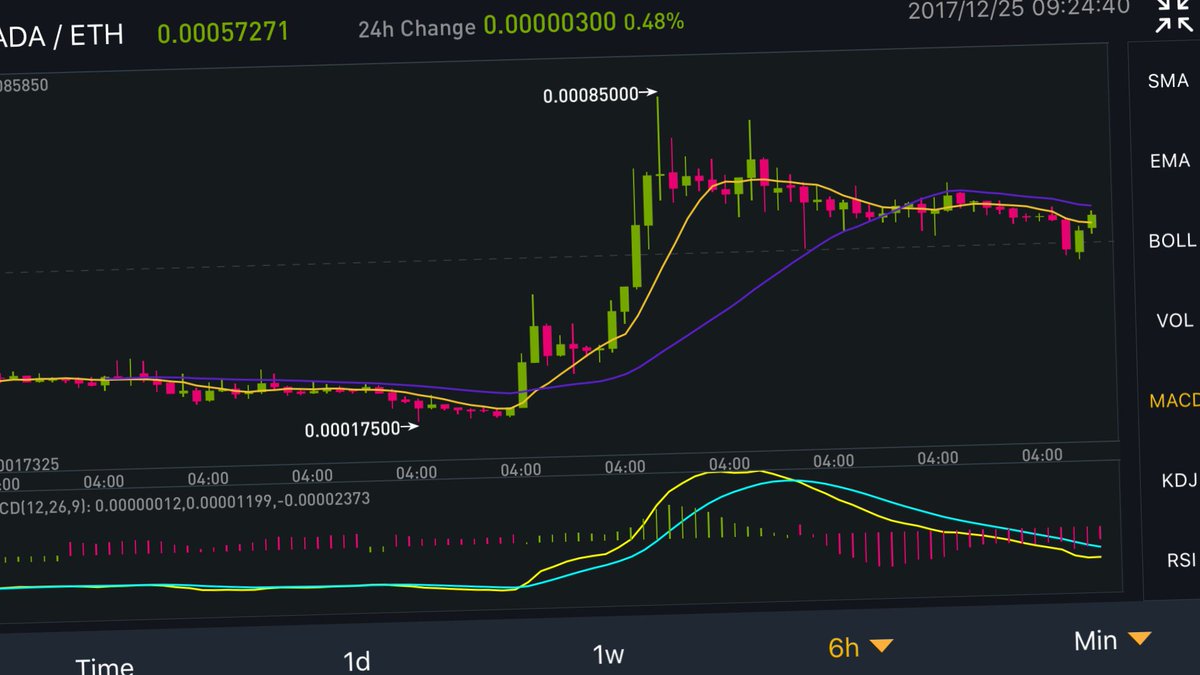 CryptoSack's tweet photo. $ADA getting ready for next leg up #Binance https://t.co/XpTPsaYdQm
