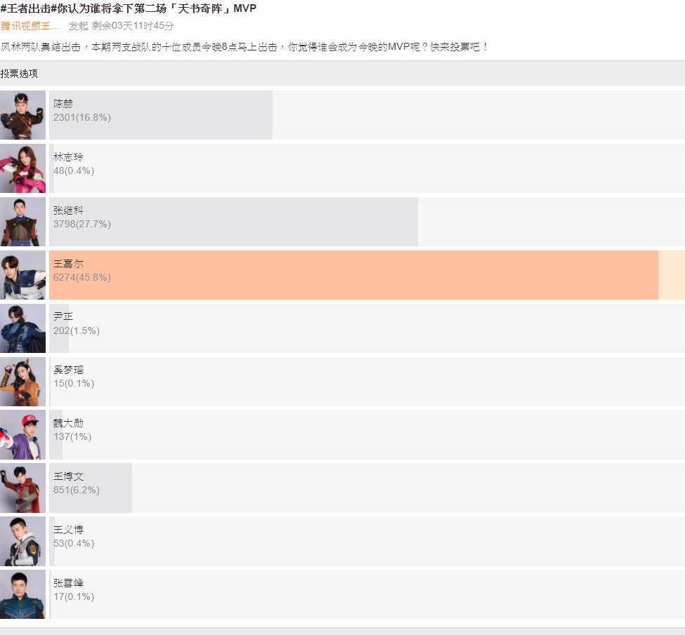 HeyYouNotYouYuu's tweet photo. Weibo poll - Who is the MVP on King's Battle? (10,000 votes)
Jackson Wang leading at 45.8%!!
https://t.co/HBfg7cBuzu
#JacksonWang #王嘉尔 https://t.co/wj0lYVpgQi