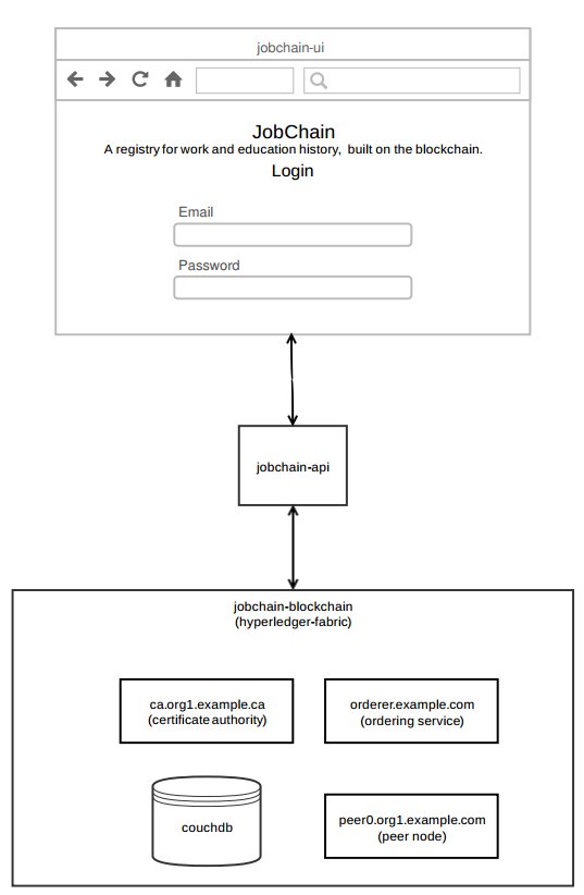 whysaiwhy's tweet photo. https://t.co/W4sKSGrKGa 
A Registry for Work and Education history, built on the BlockChain (A demo project built with Hyperledger Composer and Hyperledger Fabric) #hyperledger #blockchain https://t.co/0bmsh2058w