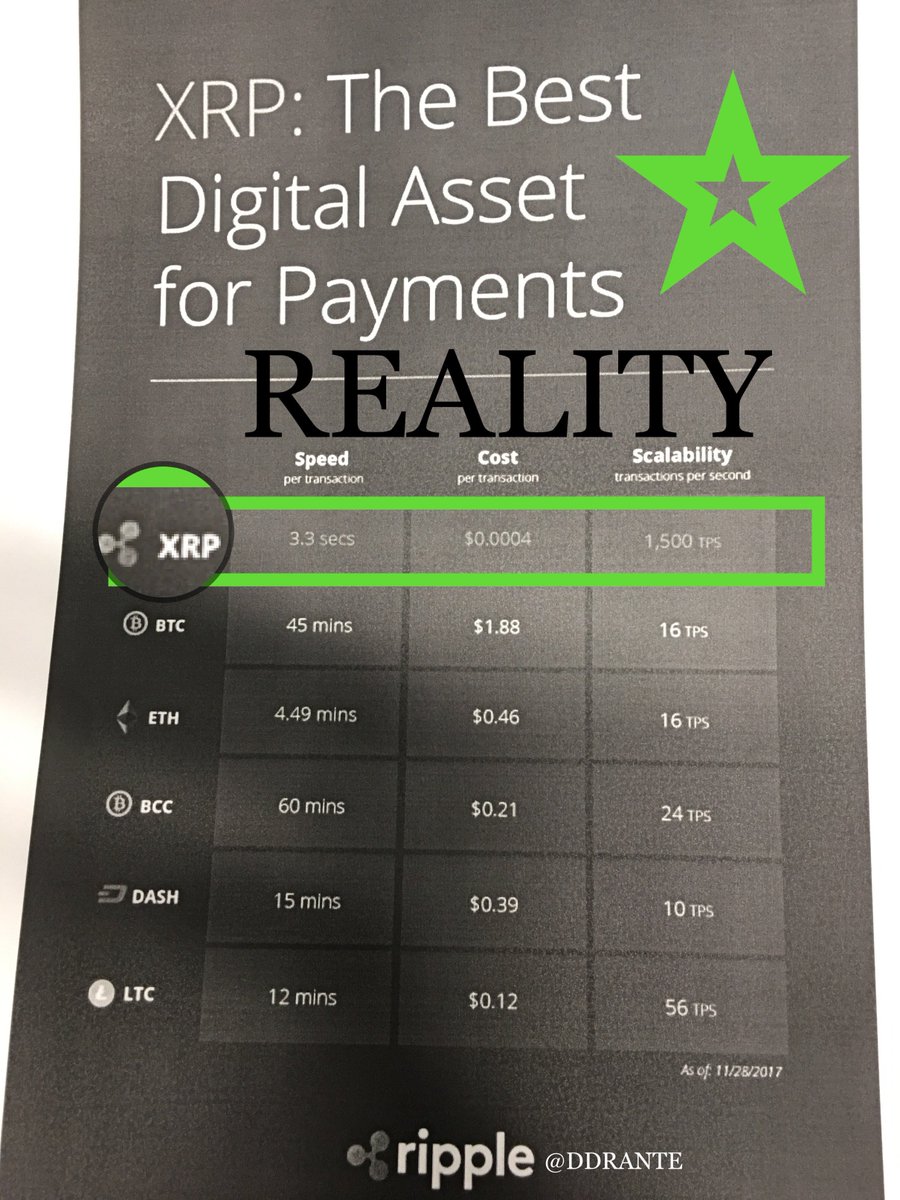 DDRANTE's tweet photo. @XVGWhale @RebeccaTrades #FEES / #COST #SPEED #Relability
#Transactions per Second [TPS]
U decide #XRP #BTC #ETH #BCC #LTC
@cnbc @cnn @business @FedPayImprove #Crypto #Currency

 💚$XRP Disrupts #Swift = $41+ Trillion 
Market 🔑No competition 
https://t.co/DxlpaSAOYp https://t.co/RWFSikxPd3