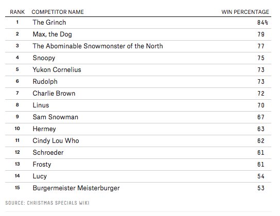 Fivethirtyeight On Twitter The Most Popular Christmas