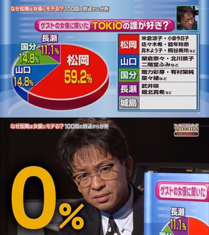 どうやら僕は、城島の闇を見てしまったようです…
