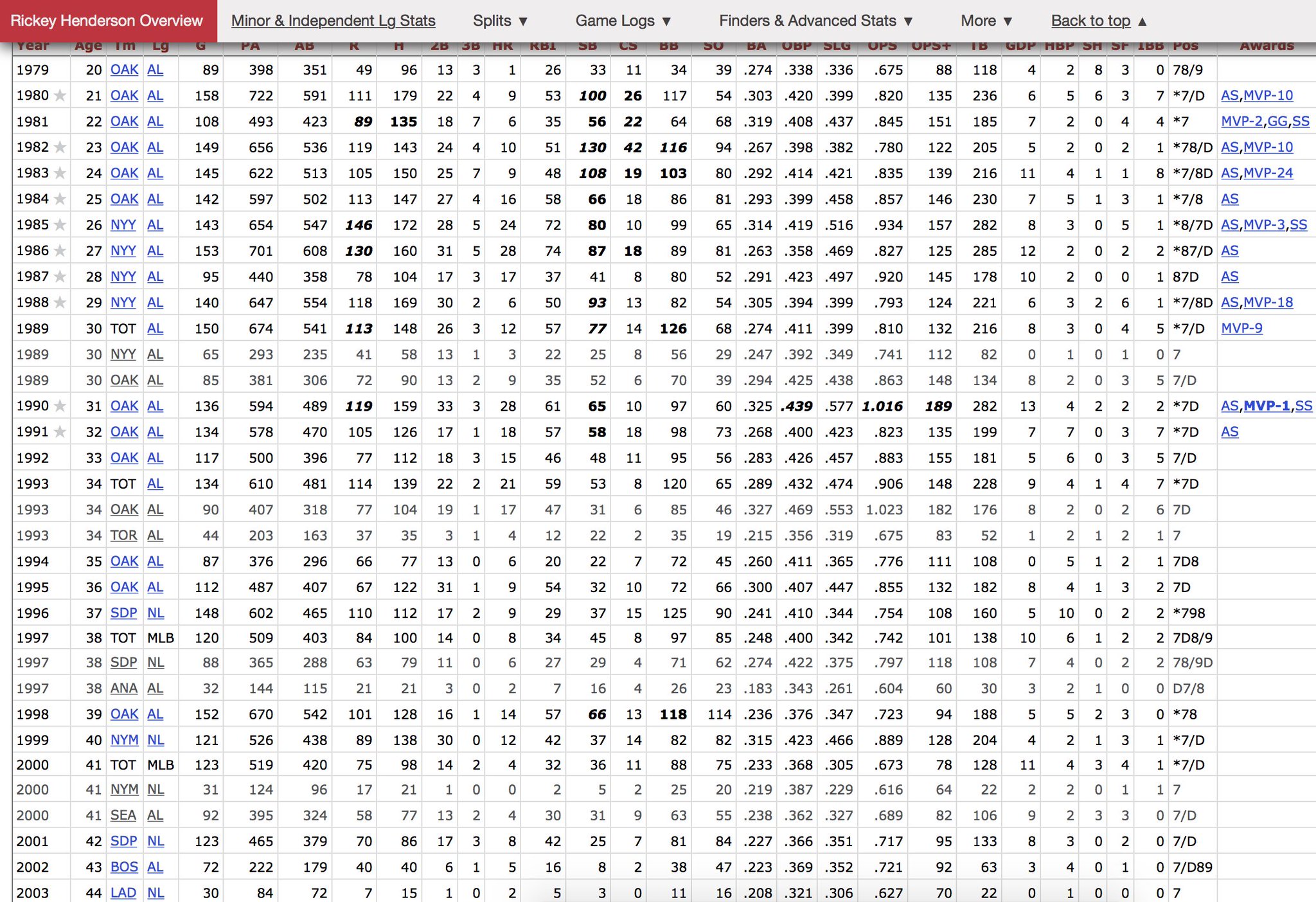 Happy birthday to the son of god, Rickey Henderson. a gigantic, beautiful career line that barely fits my screen. 