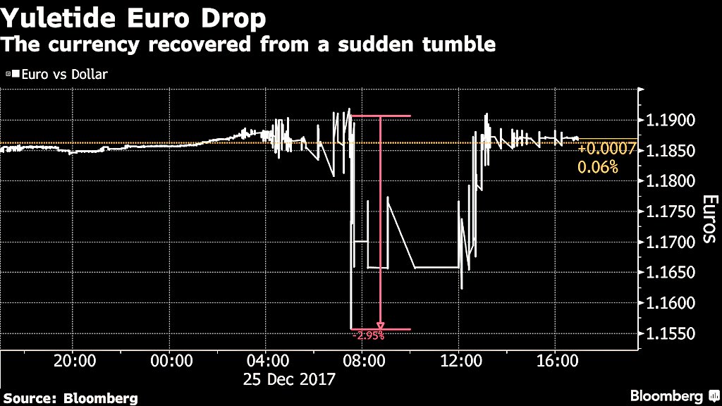 Another flash crash: While most of the world’s currency traders were off drinking eggnog, the #euro was left at the mercy of the algorithms. Common currency tumbled about 3% against the dollar in a matter of minutes out of the blue! (BBG)