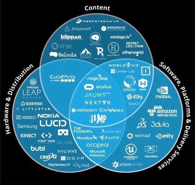 groupaswa's tweet photo. Players of AR and VR market. #AR #VR #SmartCities #AllSmartWorks https://t.co/Z84OeZduhR