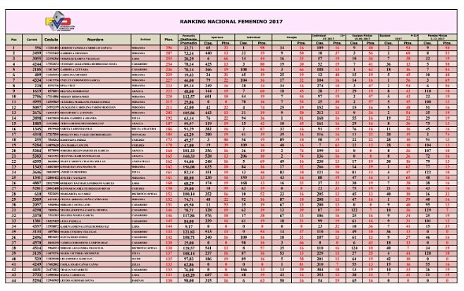 fvdsecretaria's tweet photo. RANKING FEMENINO 2017

https://t.co/HMvTeZ5LJE https://t.co/UrxujJCyAm