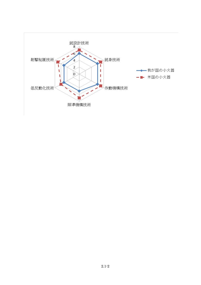 Jien On Twitter 防衛生産 技術基盤の現状及び将来技術並びに 防衛装備品等の技術に関する国際比較調査 2014 Pp 4 7 Ht Military Hobbys Https T Co Urjvlelnwi 強調 引用者 この評価によると日本の小火器技術は 米国には劣るが諸外国よりも優れている