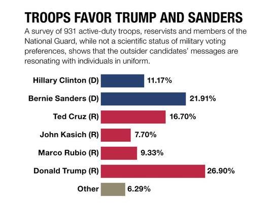 DSAVeterans's tweet photo. @ABswl16 @idealsituation @voicehaver @shitlibaccttour @PensBeerGeek @Queen050780 @veggie64_leslie @F_Rodrigue2 @peterdaou @regwag2003 Both veterans and active duty troops favored Bernie Sanders, this isn’t even debatable. Stop trying to erase leftist veterans and servicemembers https://t.co/wiRlUMlX5v 

https://t.co/1IllEXUJ35

https://t.co/YMrMA8KZxL

https://t.co/G6O52sv6gH https://t.co/F7slKNM7Y1