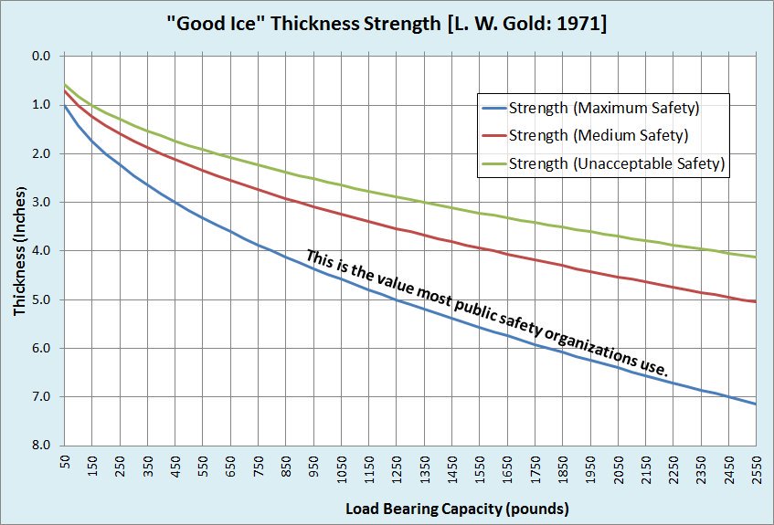 Ice Strength Chart