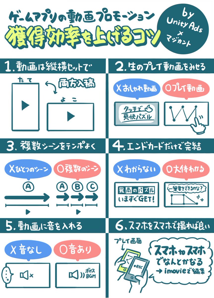 アプリマーケティング研究所 ゲームアプリの 動画広告プロモーション 獲得効率を上げる6つのコツ 動画は 縦横セット で 生プレイ動画を流す 複数シーンをテンポよく エンドカードに どんなゲームか 音は重要 Bgmやボイス スマホをスマホ