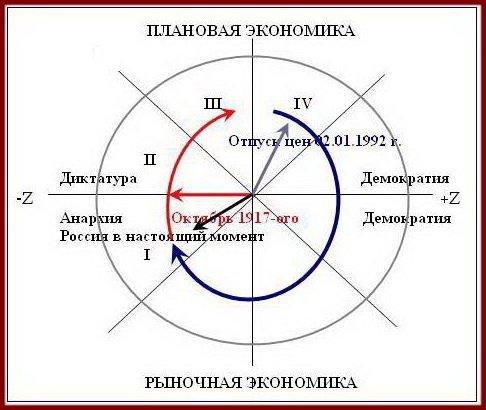 Этапы пути России
