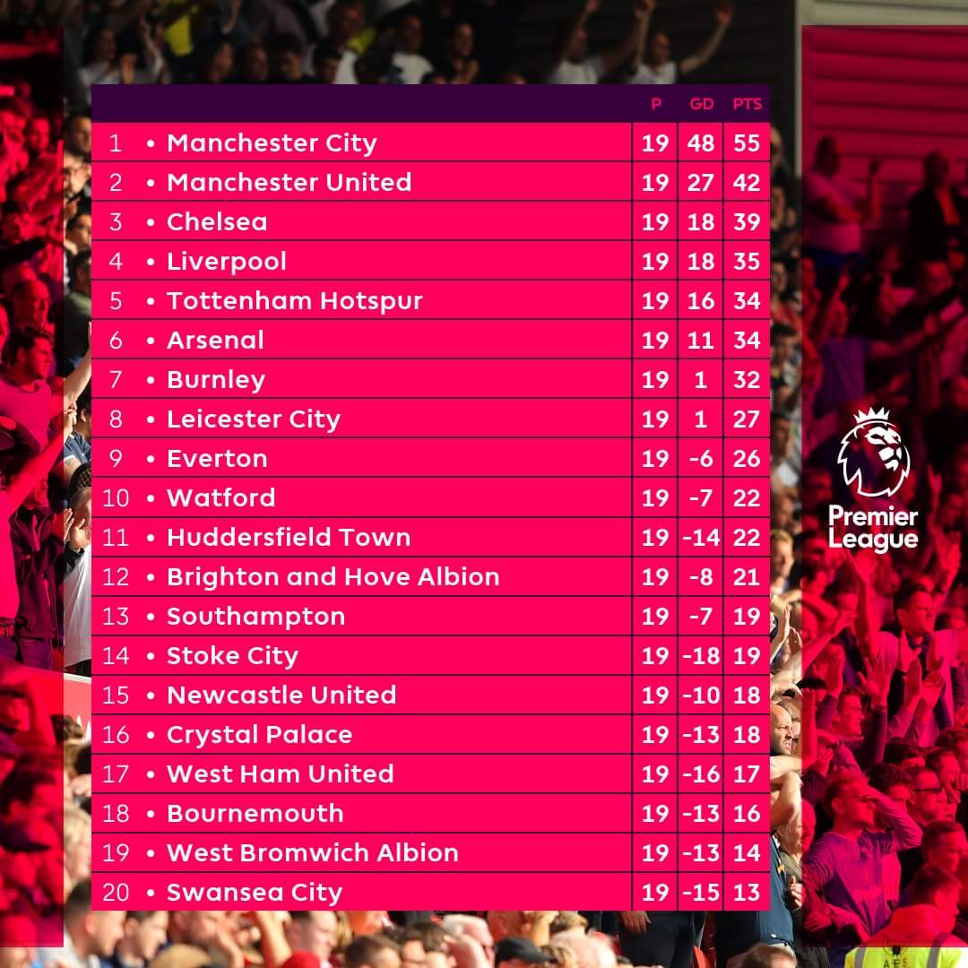 ShaffieWeru's tweet photo. #TeamSHAFFIE, ndio hii table ya EPL ...oya, ni wapi itabadilikaree? #Nomaree #Betwayree
Join my squad and let's make money big time!!! Text "Shaffie" to 29029 and let's make the good boxing day guap. Kwani iko nene???? #TheRaverendsLife @Betway_KE https://t.co/pptWZeJXlL