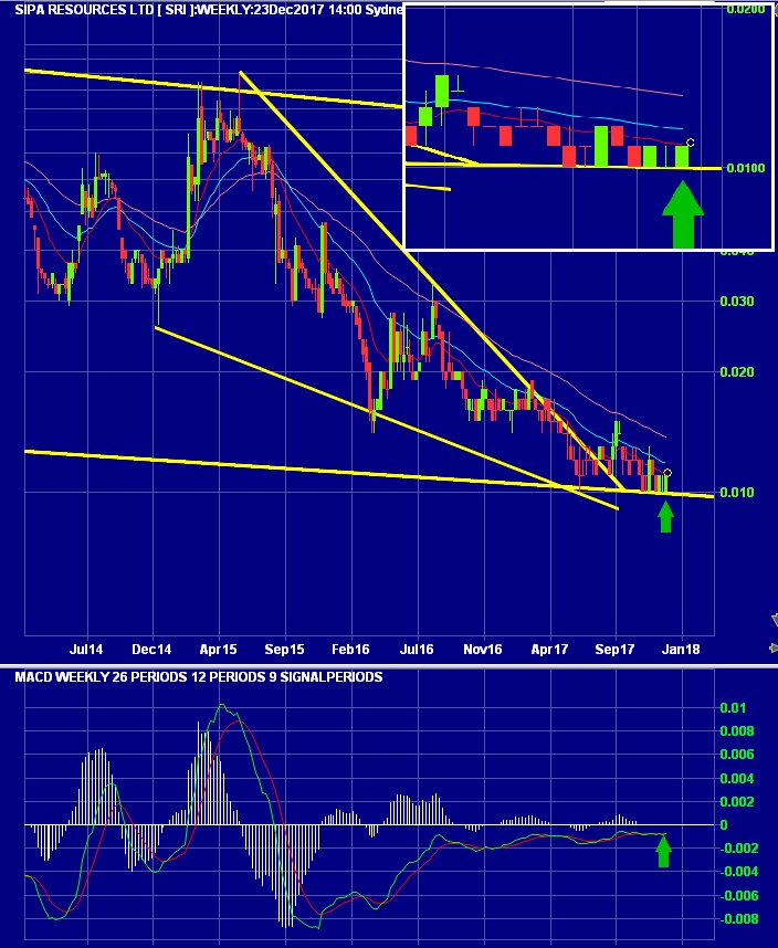 tryhay's tweet image. $SRI's share price is still sliding sideways, it is too early to top up; looking for price action to bounce off support.

Weekly chart: most indicators are positive IMO