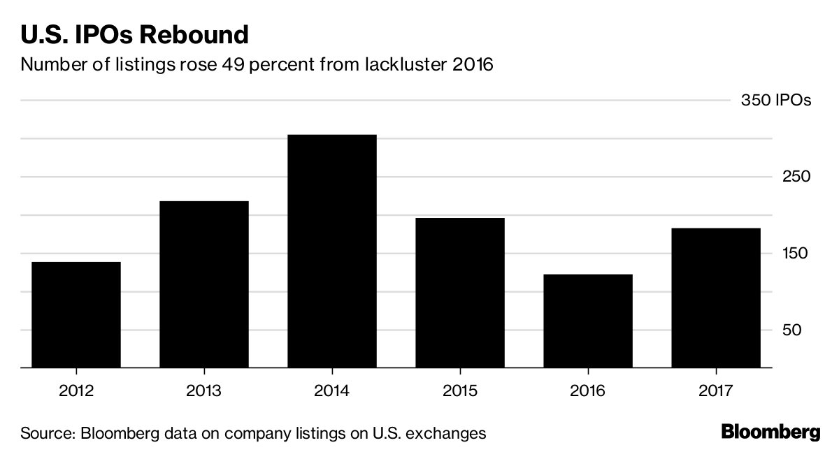 business's tweet photo. U.S. IPOs bounce back: Here are five key measures of 2017's listings https://t.co/7GLE8JiX8h https://t.co/ClBfnawHoO