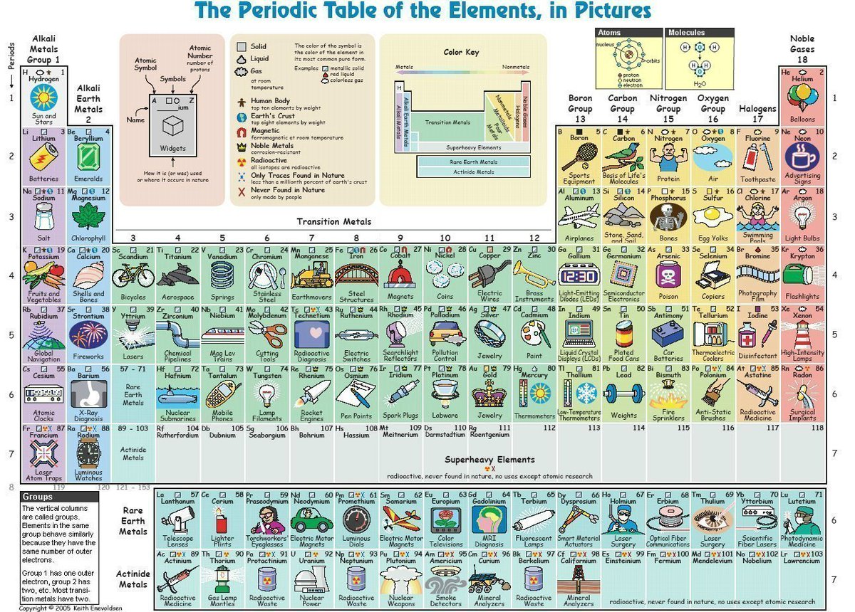 educaINTEF's tweet photo. Pulsa en cada elemento de esta Tabla periódica y sabrás para qué sirve cada uno.[ENG] #STEM #STEMooc https://t.co/2wXqp2o0xE via @CSIC https://t.co/dQhgLCdi5K