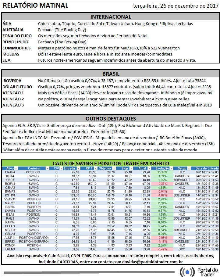 PortalDoTrader's tweet photo. Sem grande drivers, a expectativa de um rali de fim de ano vai desaparecendo. Confira os destaques! https://t.co/85xiyRlrAA