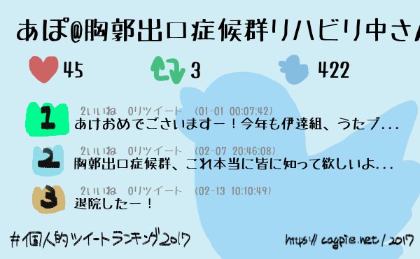 あぽぽん𓅿 個人的ツイートランキング17 あぽ 胸郭出口症候群リハビリ中さんは今年422件のツイートをして 45件のいいねと3件のリツイートをもらいました 4位以降は T Co 4fg9nndz4l