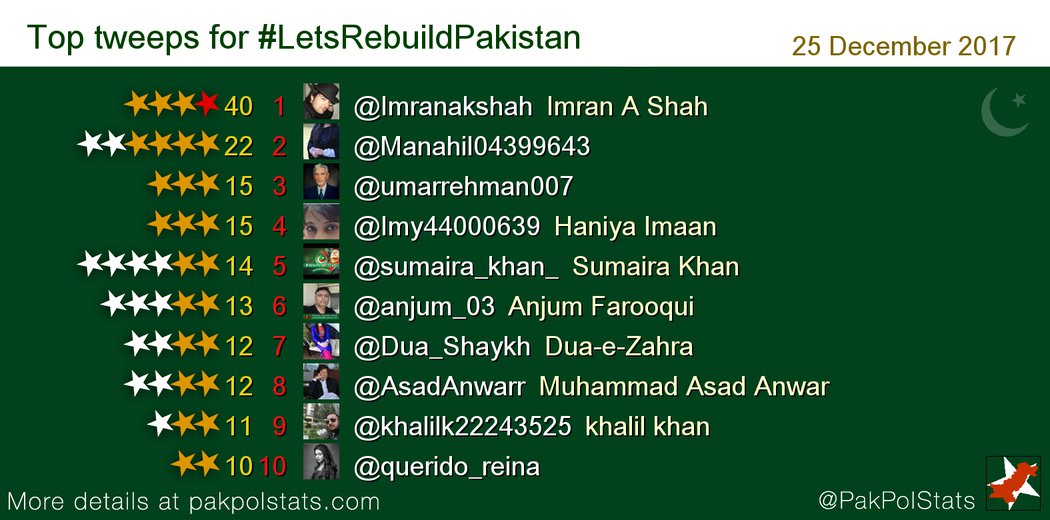PakPolStats's tweet photo. Top tweeps for #LetsRebuildPakistan:
1 @Imranakshah
2 @Manahil04399643
3 @umarrehman007
4 @Imy44000639 https://t.co/2lyHOFX2hg