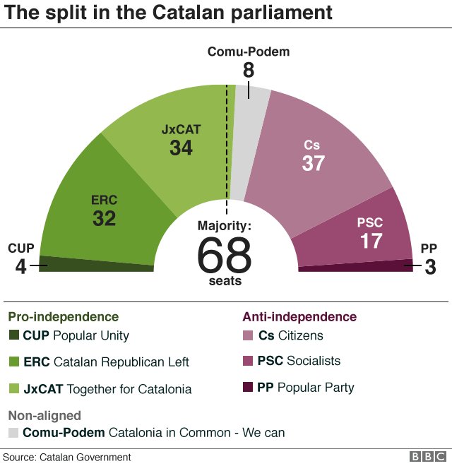 La <a href="/BBCWorld/">BBC News (World)</a> considera que els Comuns són "no alineats" i per tant la majoria independentista al Parlament és molt més evident a ulls del món.