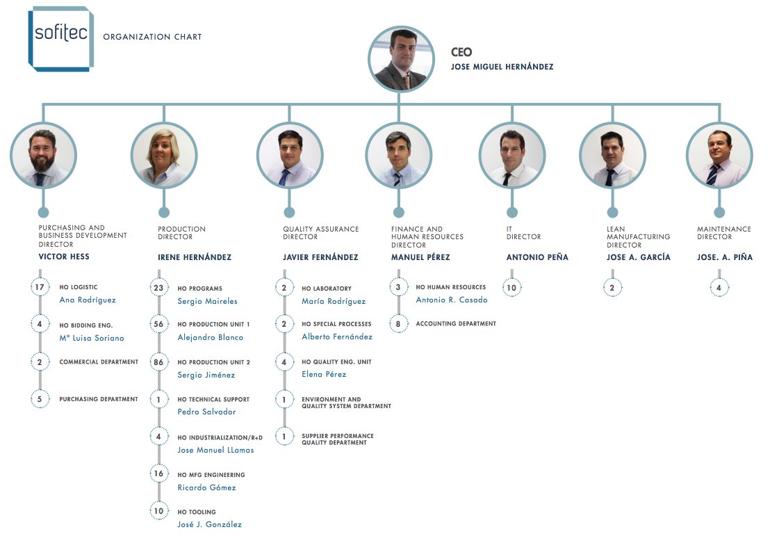 Wework Org Chart