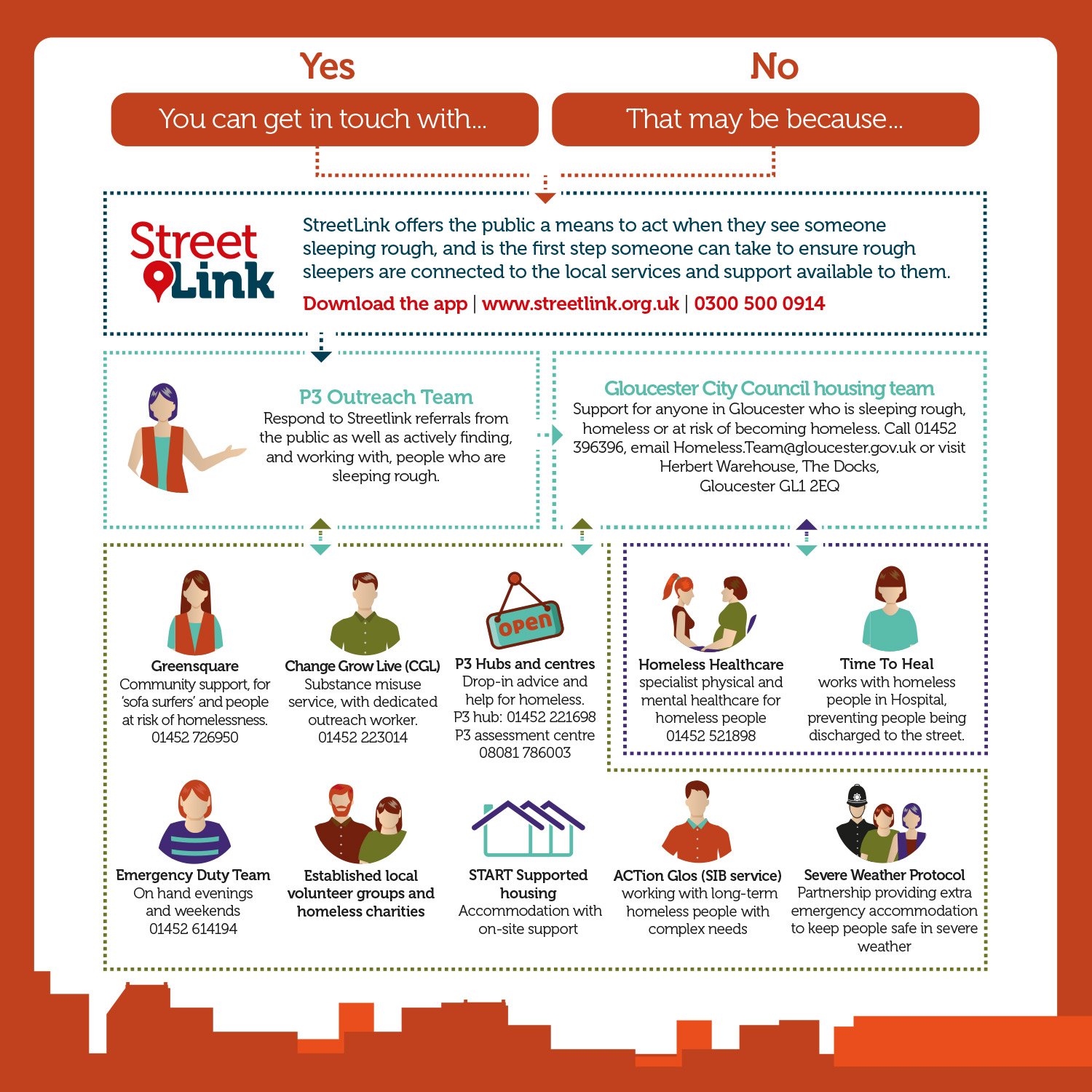 GloucesterCityCncl on Twitter "What support is out there for someone