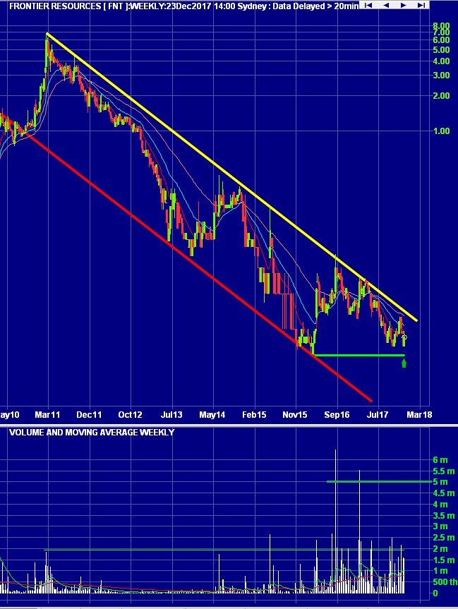 tryhay's tweet image. $FNT is a potential double bottom (at the all time low); if it respects say 1.1 cent then looks worth first tranche.

Weekly chart: bit of accumulation around here...