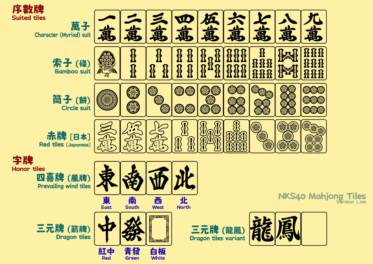 うみほたる Ar Twitter 麻雀牌のフォント についてはこれまでも触れてまいりましたが アジア諸地域にそれぞれ固有の変わった花牌や百搭牌の類 および点棒などの関連品の図柄も豊富に収録しています