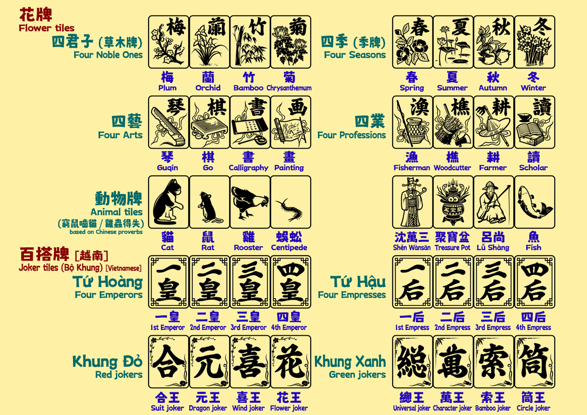 うみほたる 麻雀牌のフォント についてはこれまでも触れてまいりましたが アジア諸地域にそれぞれ固有の変わった花牌や百搭牌の類 および点棒などの関連品の図柄も豊富に収録しています
