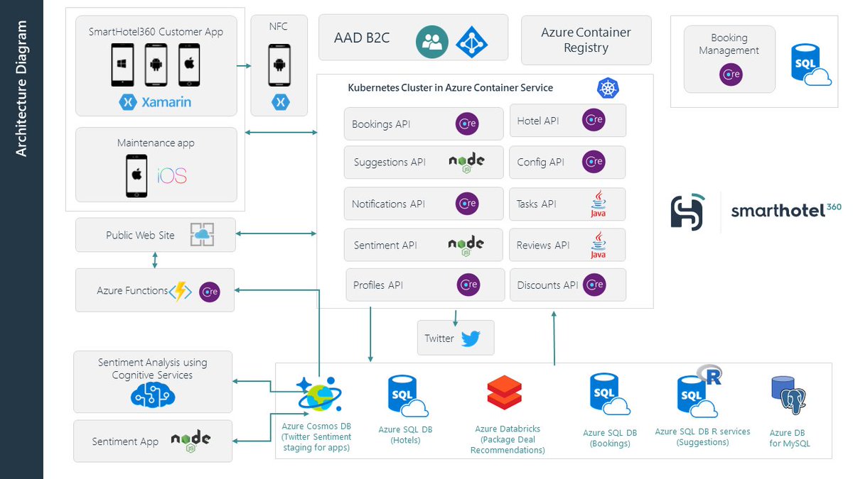 HoussemDellai's tweet photo. All the technologies behind Smart Hotel 360 from #Microsoft #Connect conf
https://t.co/p51xyqDnzw @Azure @xamarinhq #AzureActiveDirectory #AzureContainerService #CongnitiveServices #CosmosDB https://t.co/1NI2FXcvR5