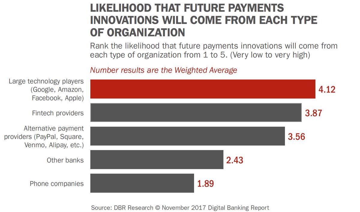 IMITAKCO's tweet photo. Will #BigTech be the next Big #Bank?
Great report on #payments #API #mobilewallets #DigitalBanking #fintech #insurtech ⤵️
MT @JimMarous 🔝👏
Cc @antgrasso @rshevlin @WFSULLIVAN3 @sbmeunier @sallyeaves @IIoT_World @BrianRoemmele... https://t.co/EEHQo7RFfC by #TheRudinGroup https://t.co/seAS3il0Ij