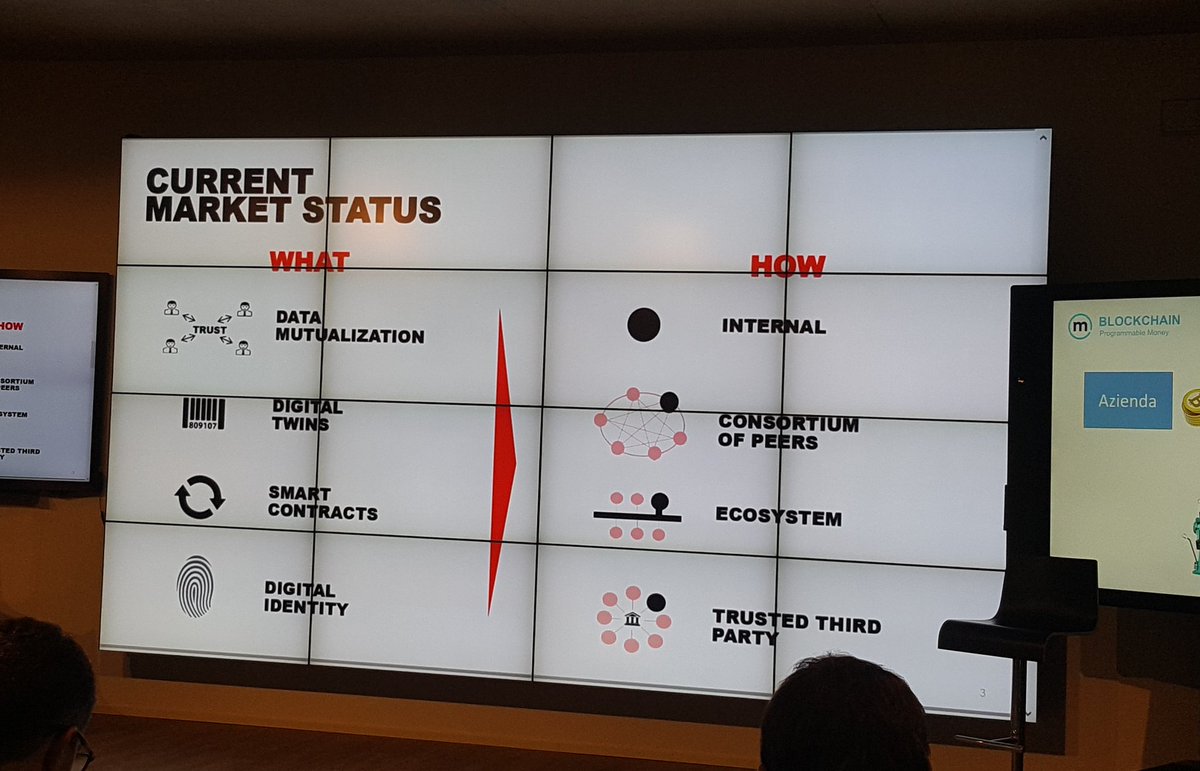CamiSiri95's tweet photo. Current market status of the #blockchain by @Accenture at #MicrosoftHouse in #Milan https://t.co/aI0eaxBcno