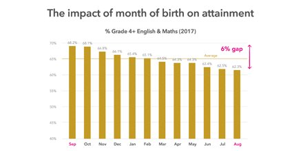FFTEdu's tweet photo. Over 68% of September born pupils attained grade 4+ Eng &amp; Maths in 2017 but only 62% of August born pupils achieved the same level! https://t.co/K0MLYnnDQP  #FFTTermofBirth https://t.co/XrdTfIpOfK