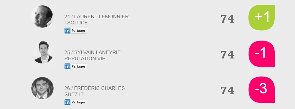 SylvainL's tweet photo. ▶️[#TOP : Découvrez qui sont les 10 premiers #influenceurs sur #Twitter/#LinkedIn du baromètre influenceurs édité par @aressy_experts ! La liste des 692 influenceurs est ici : ⭐️https://t.co/cPSVYiQ8en ⭐️- via @MagazineEDI @aressy_experts @LouisSerge - #WebMarketing https://t.co/20zSBAQRU9