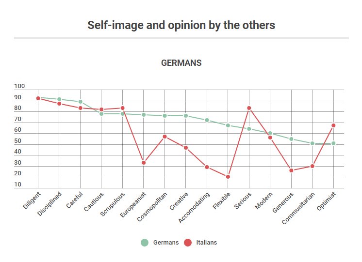 euvisions's tweet photo. #Analysis * #Dataviz : While German respondents consider Italians to be #nationalists (44%), Italians see themselves as (moderate) #Europeanists (58%).
https://t.co/Fk4fAunqEE https://t.co/Fk858Y8kYH
