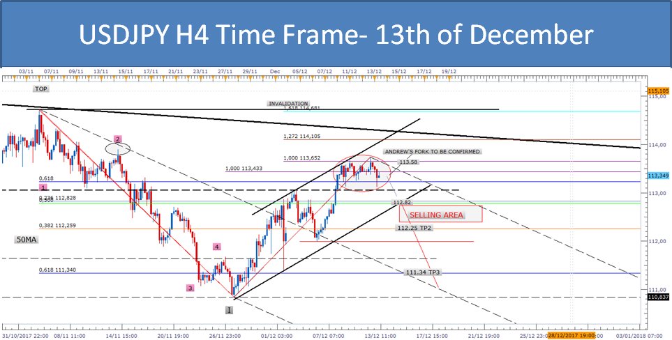 LavalleeNicolas's tweet image. $USDJPY H4 TIME FRAME - MARKET REVIEW
&amp;gt;&amp;gt; interactivtrading.com/en/analyses/15…