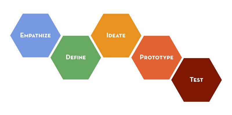 IsaMessina's tweet image. Les #attitudes du #designthinking : #5étapes selon #Standford 
Article : bit.ly/2AIhwnB
#digital #uxdesign #créativité #empathie #viabilité #prototype