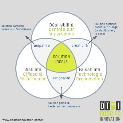 IsaMessina's tweet image. Les #attitudes du #designthinking : #5étapes selon #Standford 
Article : bit.ly/2AIhwnB
#digital #uxdesign #créativité #empathie #viabilité #prototype