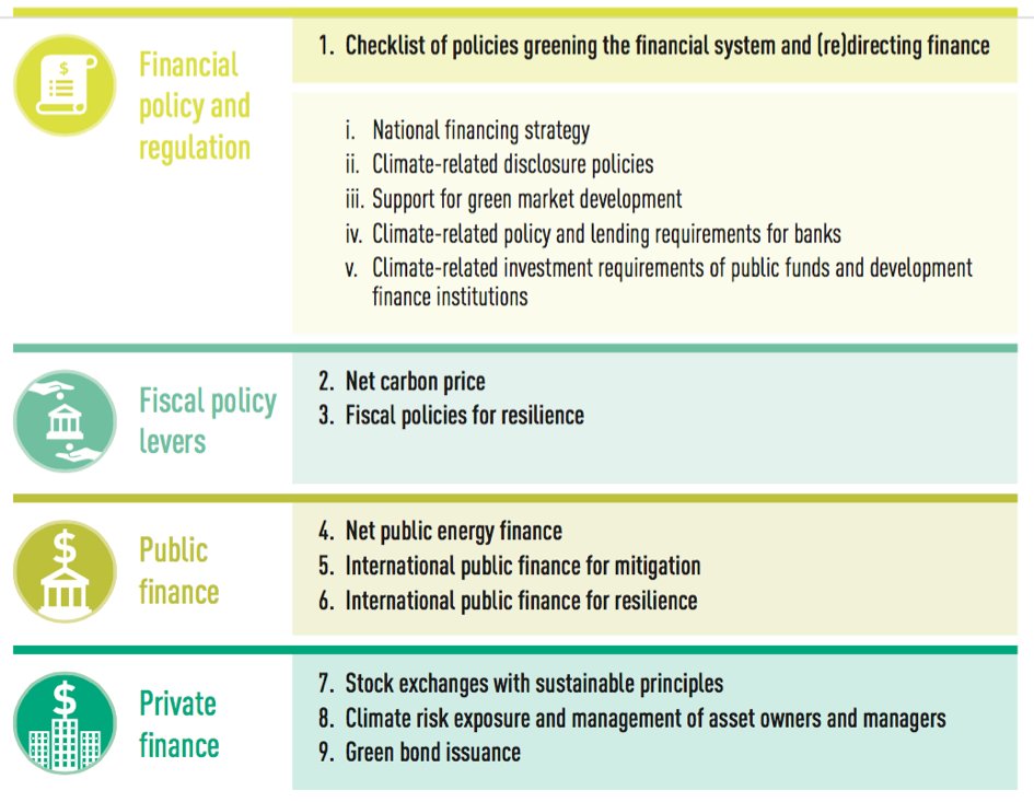 ClimateNewsHub's tweet photo. Shifting from brown to #greenfinance: How can we track how countries perform? 
Read @ClimateT_G20's new paper #OnePlanet Summit https://t.co/FzYLz3okR7

Nine indicators for tracking country performance in financing the transition https://t.co/lJXHZiB9Qh