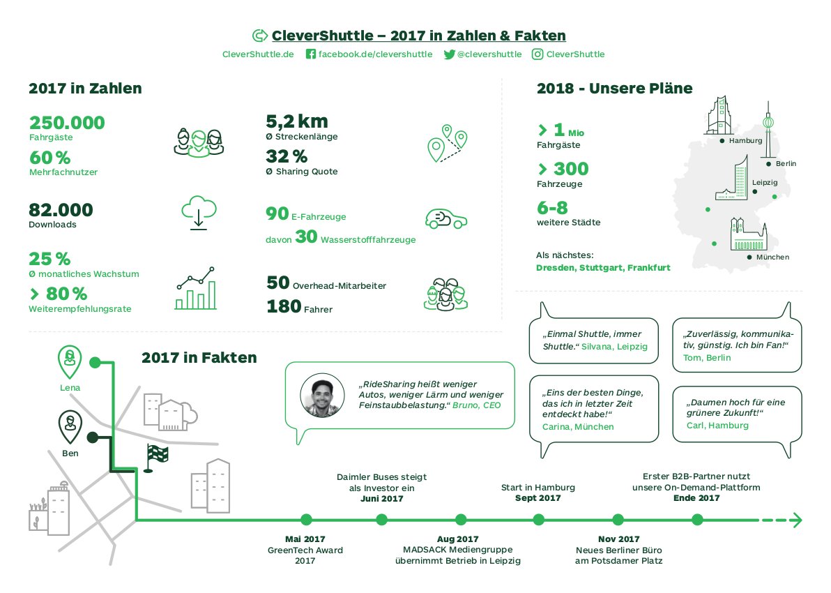 CleverShuttle's tweet photo. #2017 das #RideSharing Jahr "Wir hatten uns mit @CleverShuttle ambitionierte Ziele gesetzt und konnte alle übertreffen." - @BrunoGinnuth  https://t.co/hCUCG86vme https://t.co/cwwJCk3WvM