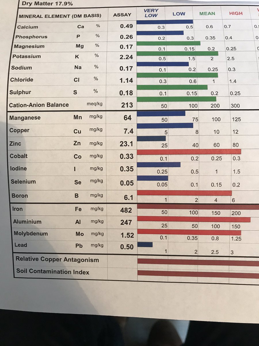 tommythevet's tweet photo. High Potassium in silage?

High k can lock up magnesium affecting calcium mobilisation from bone and increasing risk of hypocalcaemia

Value in trace element silage analysis as part of dry cow transition planning

Also micro minerals can be assessed https://t.co/6BMUmadTZW