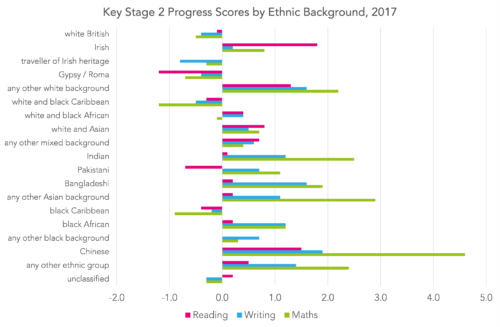 FFTEdu's tweet photo. Live analysis on KS2 data released this morning from @edudatalab. 
#KS2 performance tables 2017: Three things from this morning’s data

https://t.co/5qnEPCdDZp https://t.co/QKaUZsEm48