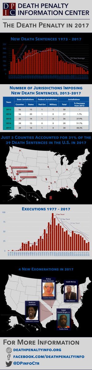 DPInfoCtr's tweet photo. We have released the #DPIC2017YearEndReport. Second Fewest Death Sentences and Executions in 25 Years in the U.S. and Public Support for Death Penalty Drops to 45-Year Low as Four More Death-Row Prisoners Exonerated in 2017. Read it here: https://t.co/AO04GfRwwS https://t.co/Y2pZYhqQj0