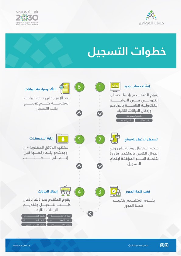 Citizen_care's tweet photo. تعرّف على خطوات التسجيل في #حساب_المواطن https://t.co/CYPQ1bqHCg
