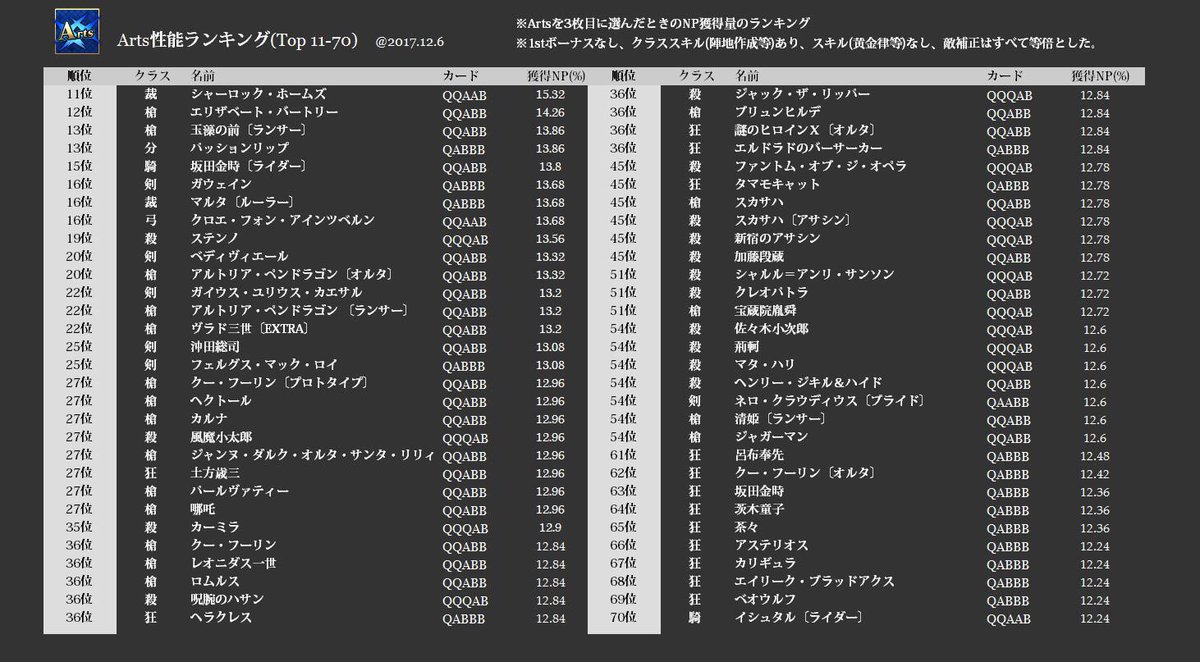 なつみかん Fgo Na Twitteru Arts性能ランキング作りました Artsカードを3枚目に使った時のnp獲得量のランキング です 新規鯖の躍進が目立ち 特にキャスター以外のarts1枚しかないサーヴァントはどれも性能がいい傾向にあるみたいです 何かの参考になれば Fgo