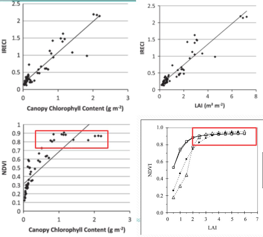 batutgis's tweet image. El valor de las bandas en el borde rojo de Sentinel para estimar indice de área foliar (LAI) y contenido de clorofila #Sentinel #remotesensing #agtech