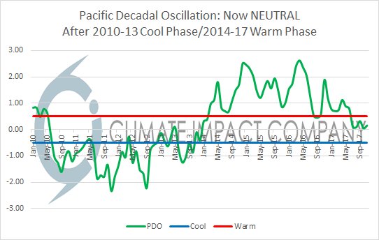climateimpactco's tweet photo. Pacific Decadal Oscillation Has Gone Neutral. Precedent for U.S. in 2018? Dry! Read more: https://t.co/X9jwcxV56H https://t.co/f2x9a8DQ3n