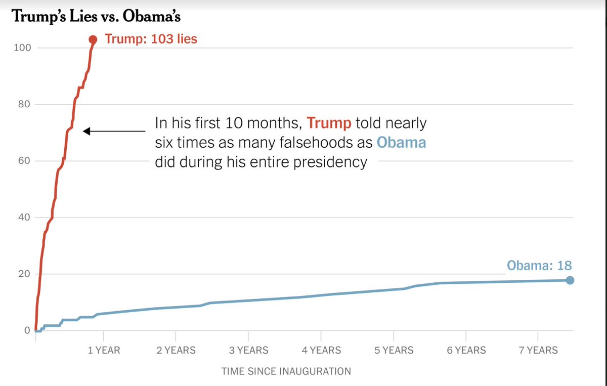 After we published a list of Trump's lies this summer, some of his supporters asked us to compare Trump to other presidents. We've done so and just published the results: nytimes.com/interactive/20…