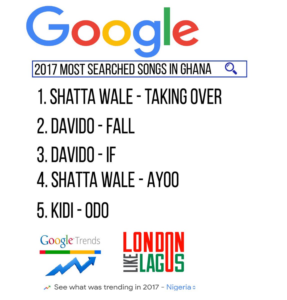 ShowbizPlug's tweet photo. #PlugUpdate @shattawalegh Tops @Google 2017 Most searched songs in Ghana. https://t.co/ENeRBsQ2p9