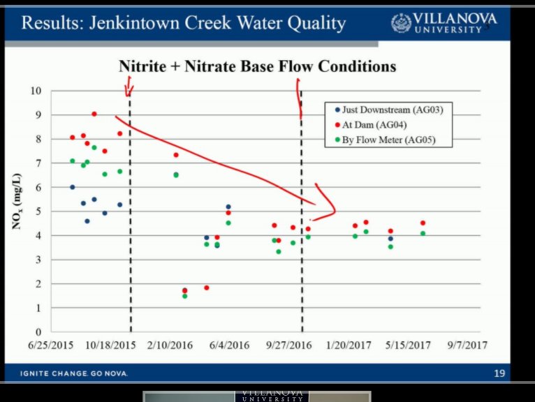 WilliamPennFdn's tweet photo. These numbers tell a story: green stormwater infrastructure, like rain gardens (represented by the dotted lines), reduces pollution in streams - keeping our water healthier! https://t.co/4sldAx90I1