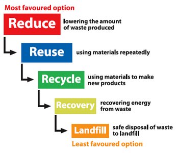 Reduced lower. Waste Hierarchy. Reuse reduce recycle Recovery. Reuse of waste. Recycling, and waste reduction.